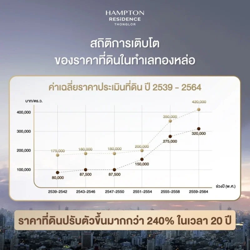 สถิติการเติบโตของราคาที่ดินบนทำเลทองหล่อ