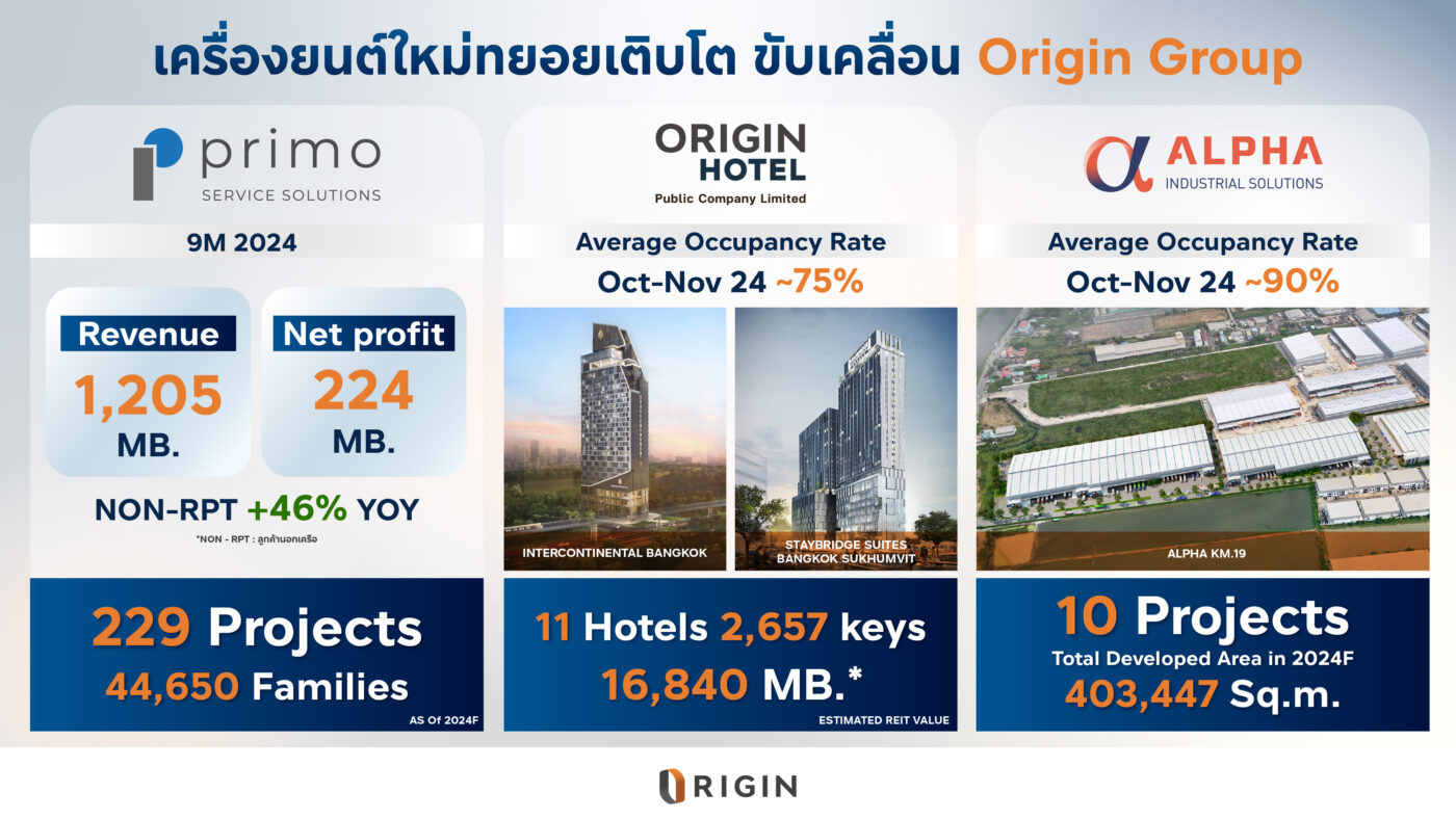 ออริจิ้น กางพอร์ตธุรกิจ โรงแรม-คลังสินค้า-บริการ Q4/2567 โตต่อเนื่อง